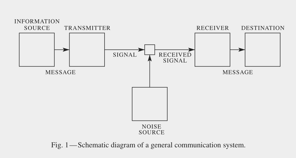 Schematic diagram of a general communication system.